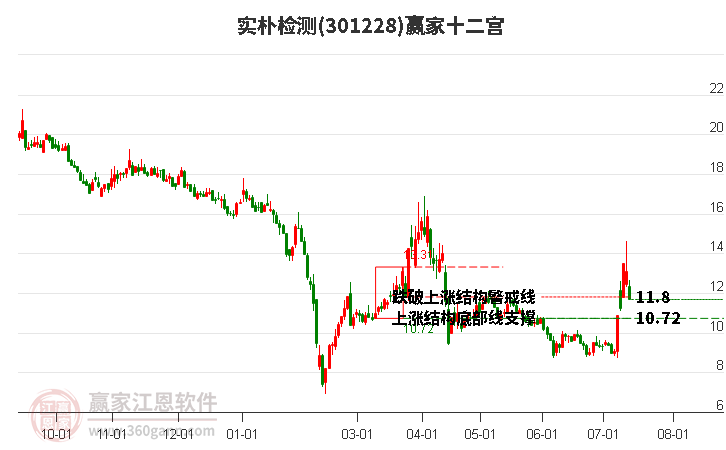 301228实朴检测赢家十二宫工具