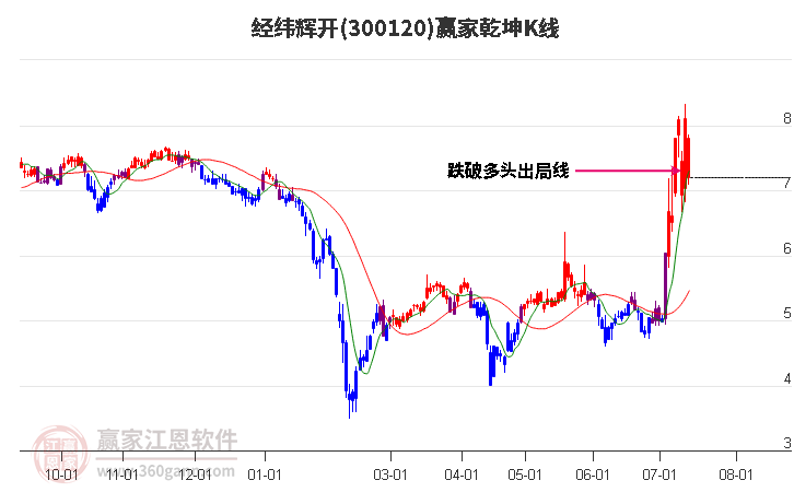 300120经纬辉开赢家乾坤K线工具