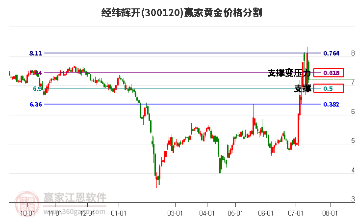 300120经纬辉开黄金价格分割工具