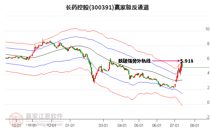 300391长药控股赢家极反通道工具