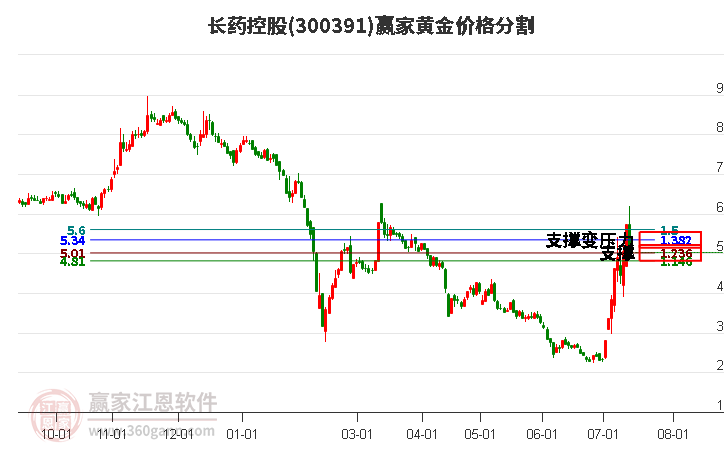 300391长药控股黄金价格分割工具