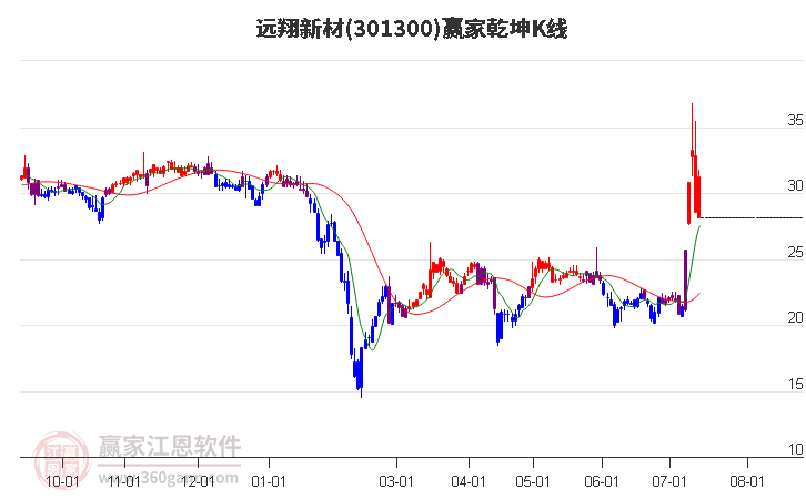 301300远翔新材赢家乾坤K线工具