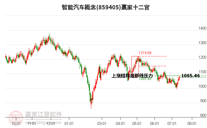 859405智能汽车赢家十二宫工具