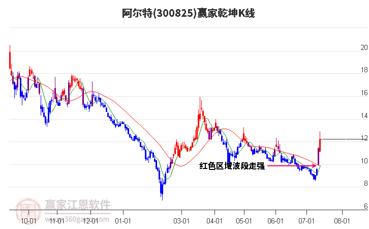 300825阿爾特贏家乾坤K線工具