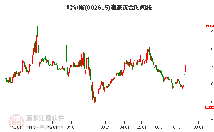 002615哈尔斯黄金时间周期线工具