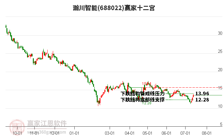 688022瀚川智能赢家十二宫工具