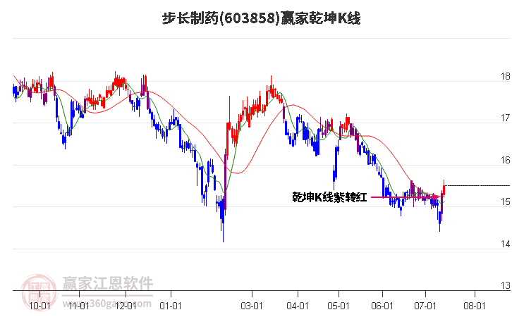 603858步长制药赢家乾坤K线工具