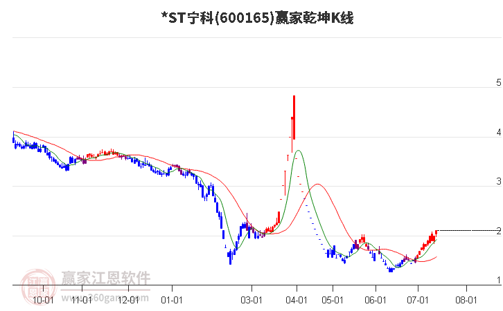 600165*ST宁科赢家乾坤K线工具