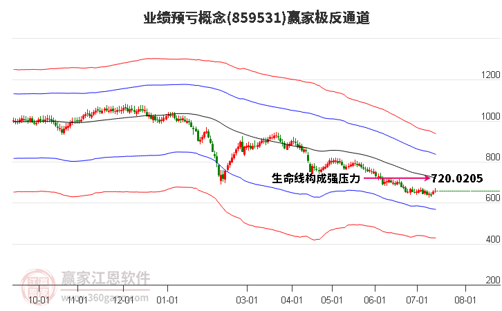 859531业绩预亏赢家极反通道工具