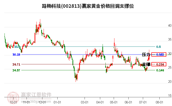 002813路暢科技黃金價格回調(diào)支撐位工具