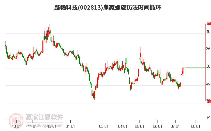 002813路暢科技螺旋歷法時間循環(huán)工具