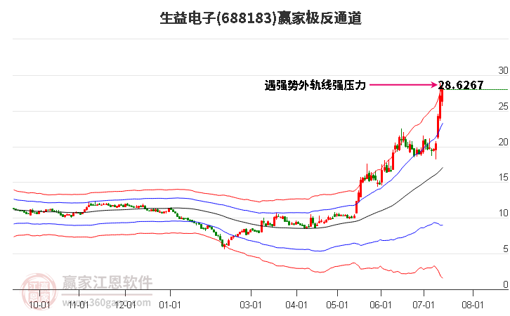 688183生益电子赢家极反通道工具