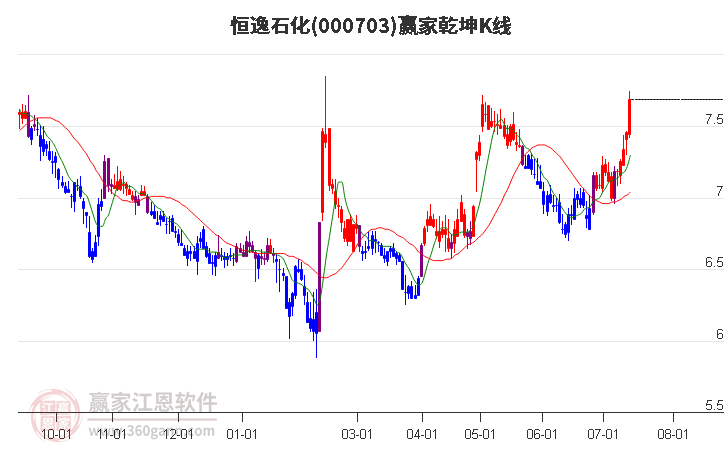 000703恒逸石化赢家乾坤K线工具