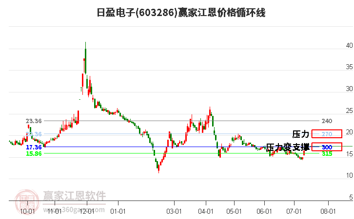 603286日盈电子江恩价格循环线工具