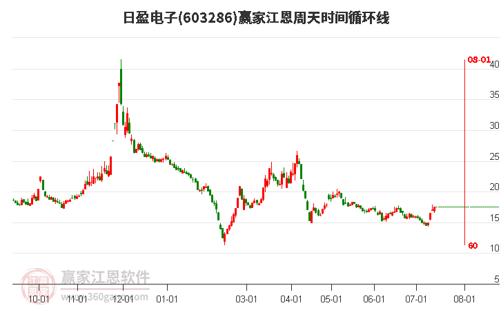 603286日盈电子江恩周天时间循环线工具