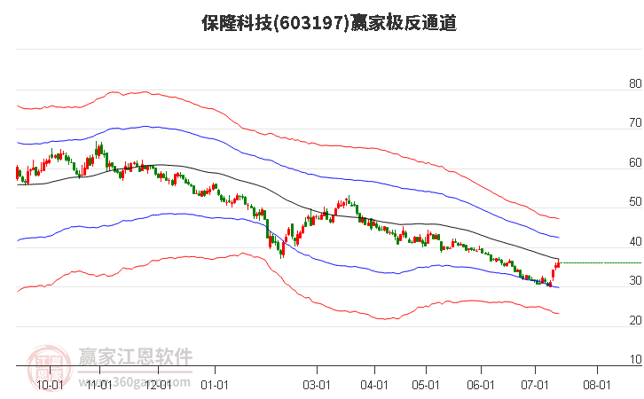 603197保隆科技赢家极反通道工具