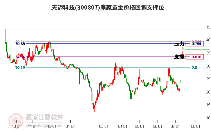 300807天迈科技黄金价格回调支撑位工具