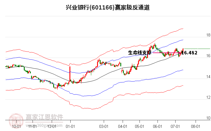 601166兴业银行赢家极反通道工具