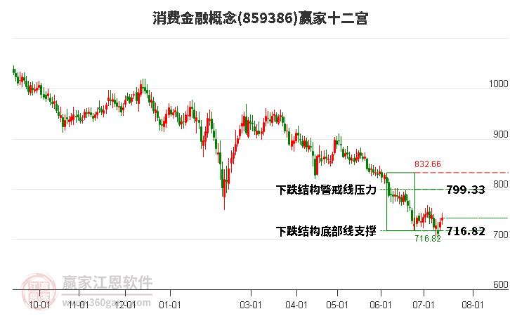 859386消费金融赢家十二宫工具