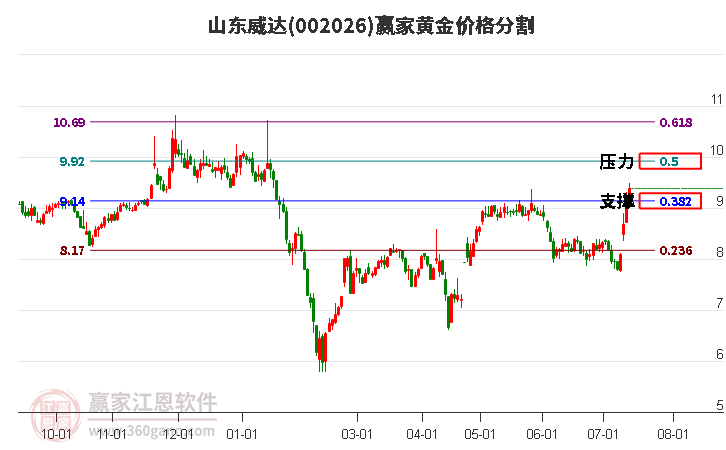 002026山东威达黄金价格分割工具