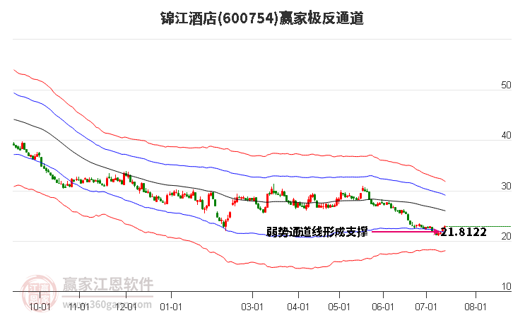 600754锦江酒店赢家极反通道工具