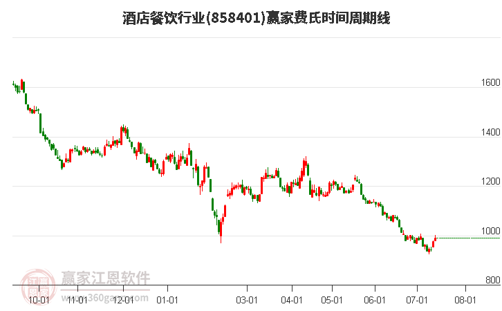 酒店餐饮行业费氏时间周期线工具