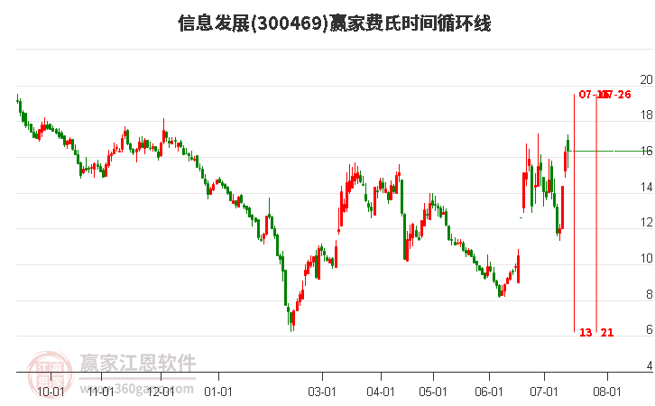 300469信息發(fā)展費(fèi)氏時(shí)間循環(huán)線工具