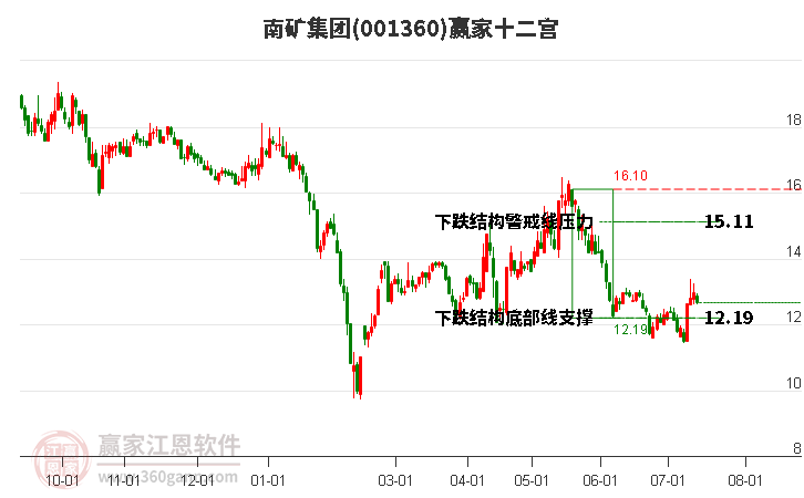 001360南矿集团赢家十二宫工具