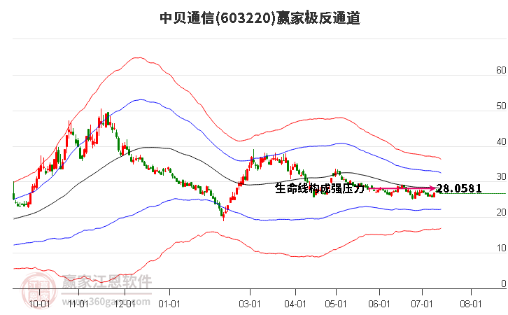 603220中貝通信贏家極反通道工具