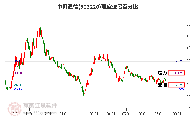 603220中貝通信波段百分比工具