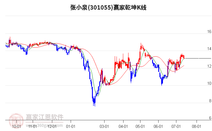 301055张小泉赢家乾坤K线工具