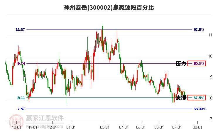 300002神州泰岳波段百分比工具