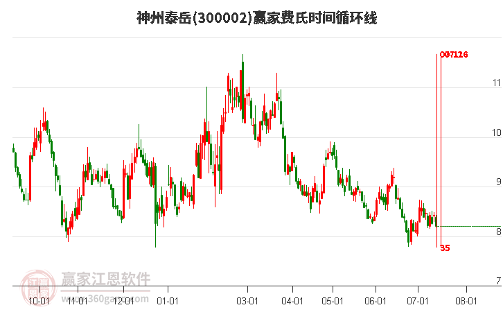 300002神州泰岳費氏時間循環(huán)線工具