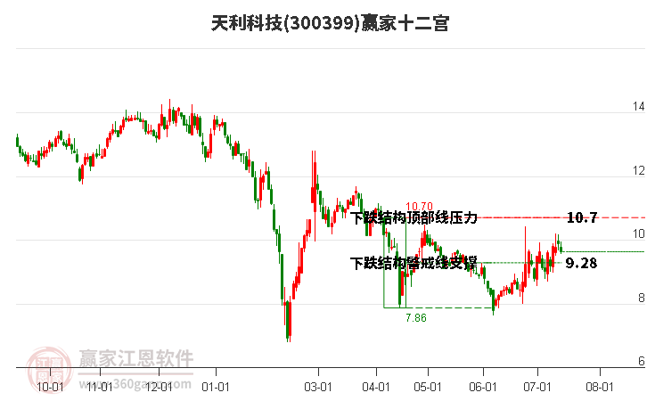 300399天利科技赢家十二宫工具