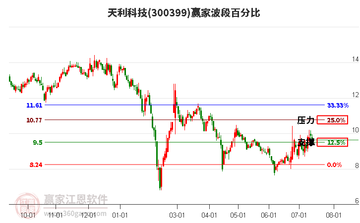 300399天利科技波段百分比工具