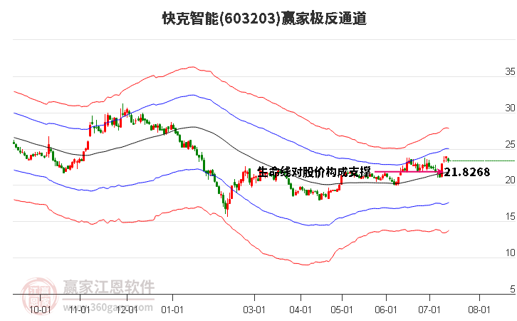 603203快克智能赢家极反通道工具