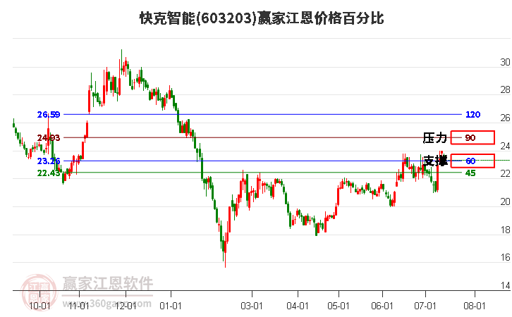 603203快克智能江恩价格百分比工具