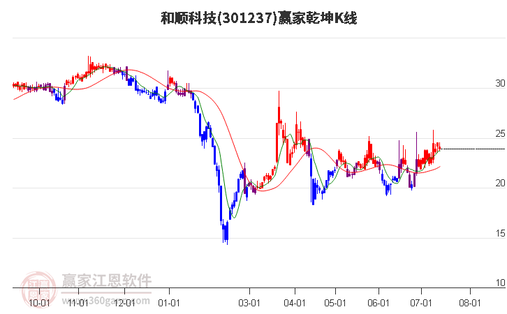 301237和顺科技赢家乾坤K线工具