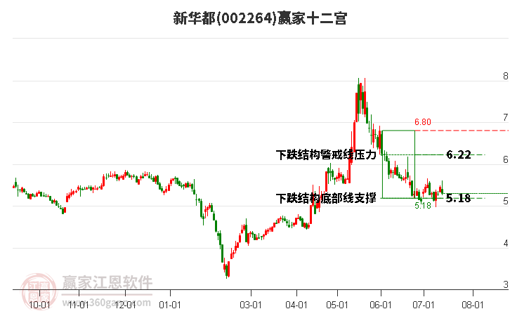 002264新华都赢家十二宫工具