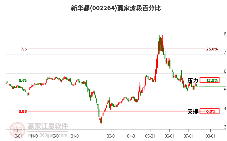 002264新华都波段百分比工具