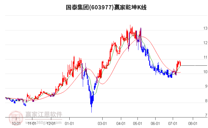 603977国泰集团赢家乾坤K线工具