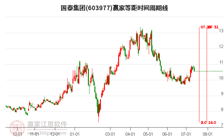 603977国泰集团等距时间周期线工具