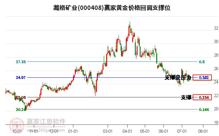 000408藏格矿业黄金价格回调支撑位工具