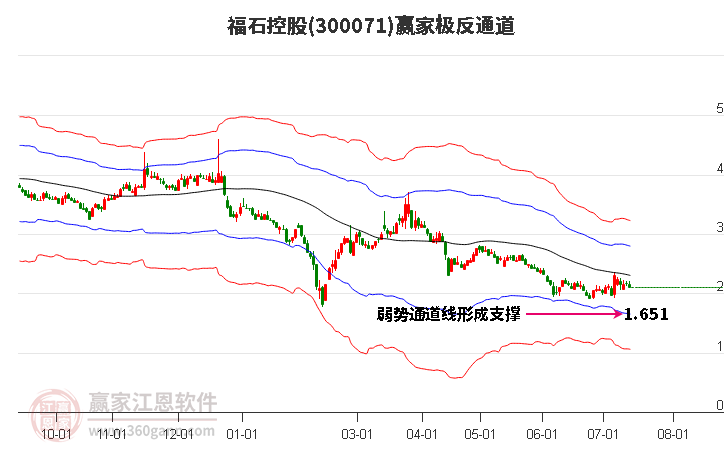 300071福石控股赢家极反通道工具