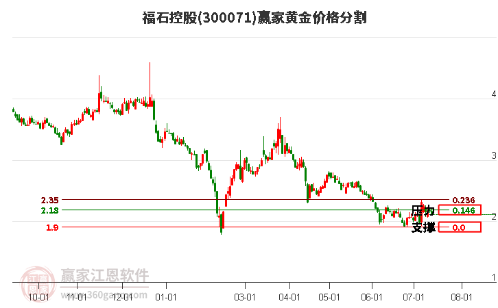 300071福石控股黄金价格分割工具