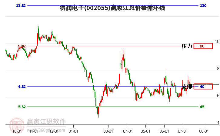 002055得润电子江恩价格循环线工具