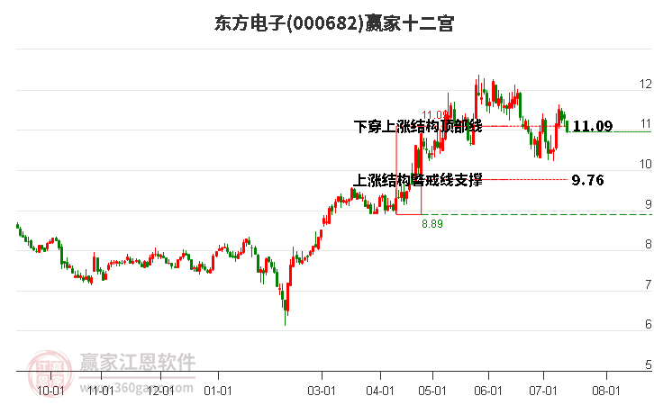 000682东方电子赢家十二宫工具