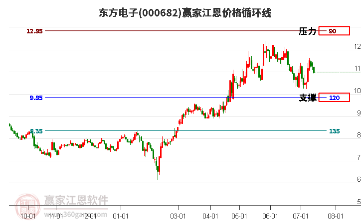 000682东方电子江恩价格循环线工具