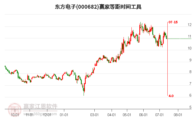 000682东方电子等距时间周期线工具