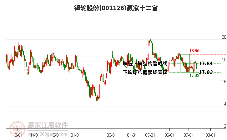 002126银轮股份赢家十二宫工具